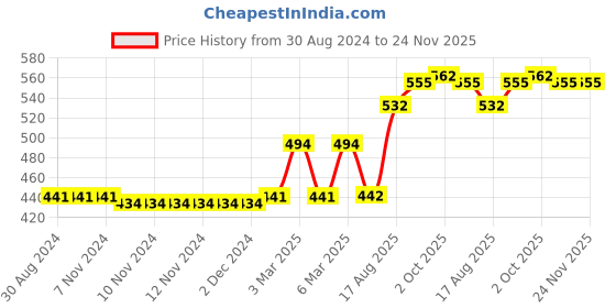 firstcry.com Vitamins Half Sleeves Top Text Print- Beige vitamins Price History Graph from 30 Aug 2024 to 23 Nov 2025