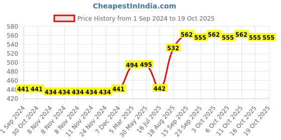 firstcry.com Vitamins Half Sleeves Top Text Print- Beige vitamins Price History Graph from 1 Sep 2024 to 18 Oct 2025