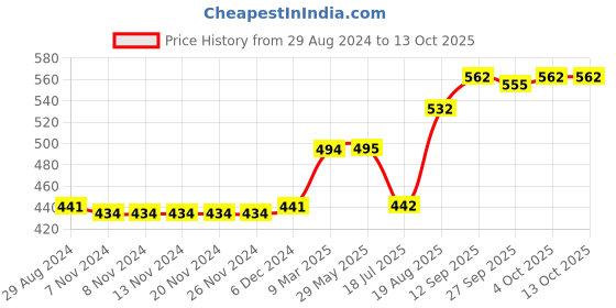 firstcry.com Vitamins Half Sleeves Top Text Print- Beige vitamins Price History Graph from 29 Aug 2024 to 13 Oct 2025