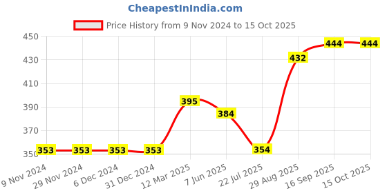 firstcry.com Vitamins Half sleeves Top Weekend Vibes Print - Oat Melange Pink vitamins Price History Graph from 9 Nov 2024 to 15 Oct 2025