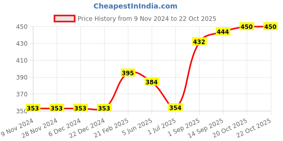 firstcry.com Vitamins Half sleeves Top Weekend Vibes Print - Oat Melange Pink vitamins Price History Graph from 9 Nov 2024 to 22 Oct 2025