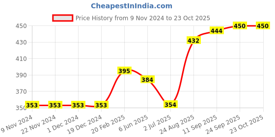 firstcry.com Vitamins Half sleeves Top Weekend Vibes Print - Oat Melange Pink vitamins Price History Graph from 9 Nov 2024 to 22 Oct 2025