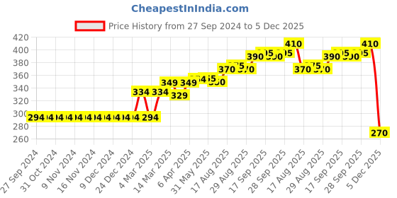 firstcry.com Vitamins Leggings Floral Print - Multicolor vitamins Price History Graph from 27 Sep 2024 to 5 Dec 2025