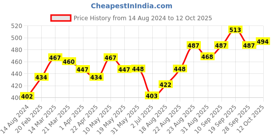 firstcry.com Vitamins Lounge Pant Text Print - Pink vitamins Price History Graph from 14 Aug 2024 to 12 Oct 2025