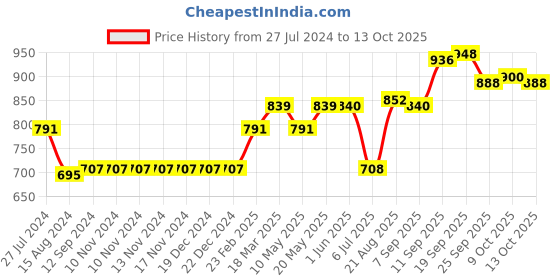 firstcry.com Vitamins Mid Thigh Solid Color Denim Shorts - Yellow vitamins Price History Graph from 27 Jul 2024 to 13 Oct 2025