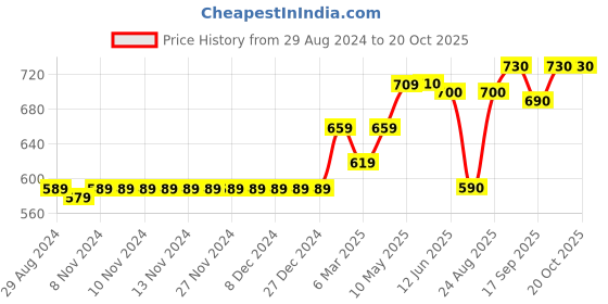 firstcry.com Vitamins Mid Thigh Solid Color Denim Shorts - Yellow vitamins Price History Graph from 29 Aug 2024 to 20 Oct 2025