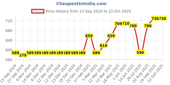 firstcry.com Vitamins Mid Thigh Solid Color Denim Shorts - Yellow vitamins Price History Graph from 13 Sep 2024 to 22 Oct 2025