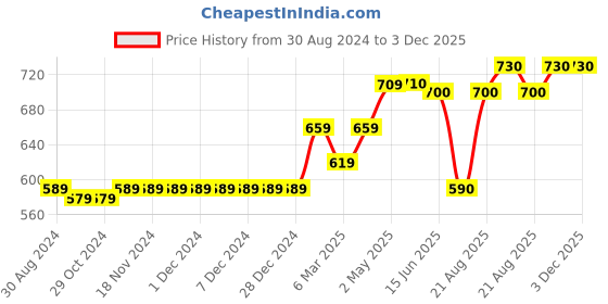 firstcry.com Vitamins Mid Thigh Solid Color Denim Shorts - Yellow vitamins Price History Graph from 30 Aug 2024 to 2 Dec 2025