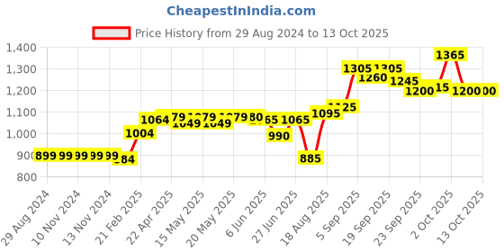 firstcry.com Vitamins Singlet Sleeves Striped Jumpsuit - Multicolor vitamins Price History Graph from 29 Aug 2024 to 13 Oct 2025