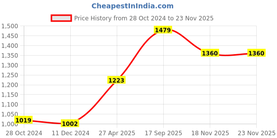 firstcry.com Vitamins Singlet Sleeves Striped Jumpsuit - Multicolor vitamins Price History Graph from 28 Oct 2024 to 22 Nov 2025
