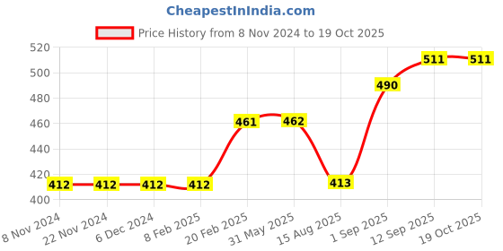 firstcry.com Vitamins Singlet Top Bird Embroidered - Dark Pink vitamins Price History Graph from 8 Nov 2024 to 19 Oct 2025