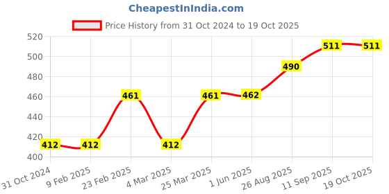 firstcry.com Vitamins Singlet Top Bird Embroidered - Dark Pink vitamins Price History Graph from 31 Oct 2024 to 17 Oct 2025