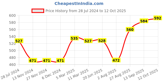 firstcry.com Vitamins Singlet Top Bird Embroidered - Peach vitamins Price History Graph from 28 Jul 2024 to 12 Oct 2025