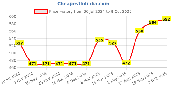 firstcry.com Vitamins Singlet Top Bird Embroidered - Peach vitamins Price History Graph from 30 Jul 2024 to 8 Oct 2025
