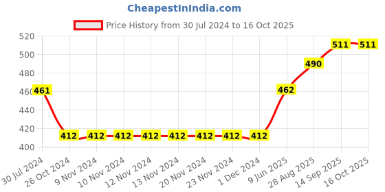 firstcry.com Vitamins Singlet Top Bird Embroidered - Pink vitamins Price History Graph from 30 Jul 2024 to 16 Oct 2025