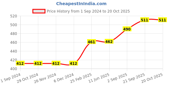 firstcry.com Vitamins Singlet Top Bird Embroidered - Pink vitamins Price History Graph from 1 Sep 2024 to 20 Oct 2025