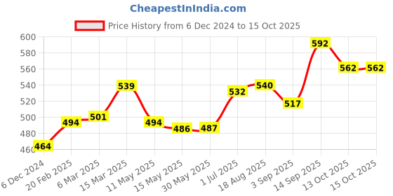 firstcry.com Vitamins Solid Color Shorts - Pink vitamins Price History Graph from 6 Dec 2024 to 14 Oct 2025