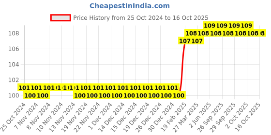 firstcry.com om books international Vocabulary Activity Workbook Level 1 - English om books international Price History Graph from 25 Oct 2024 to 16 Oct 2025