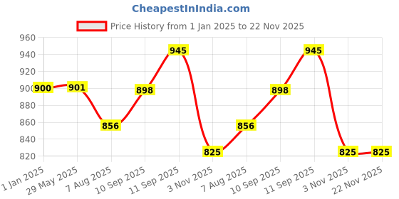 firstcry.com VOIDROP 6-Layer Baby Muslin Blanket110 x 110 cm Organic Cotton green dinosaur Print, Soft & Breathable for Newborns & ToddlersGreen Border, Lightweight Swaddle Blanket voidrop Price History Graph from 1 Jan 2025 to 22 Nov 2025