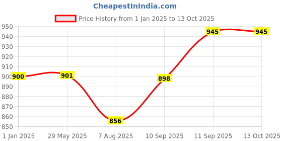 firstcry.com VOIDROP 6-Layer Baby Muslin Blanket110 x 110 cm Organic Cotton ice-cream and popsicle Print, Soft & Breathable for Newborns & ToddlersPink Border, Lightweight Swaddle Blanket voidrop Price History Graph from 1 Jan 2025 to 13 Oct 2025