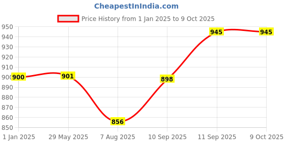 firstcry.com VOIDROP 6-Layer Baby Muslin Cotton Blanket110 x 110 cm Pineapple Print, Soft & Breathable for Newborns and ToddlersYellow Border, Multi-Use Swaddle Blanket voidrop Price History Graph from 1 Jan 2025 to 9 Oct 2025