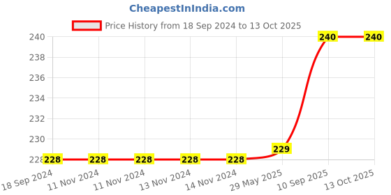 firstcry.com VOIDROP Apple Shape Soft Fabric New Born Baby Head Shaping Pillow with Mustard Seeds Baby Rai Pillow - Pink voidrop Price History Graph from 18 Sep 2024 to 13 Oct 2025