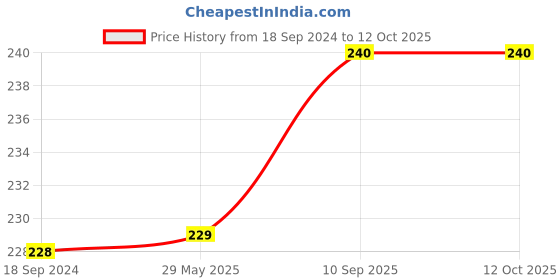 firstcry.com VOIDROP Apple Shape Soft Fabric New Born Baby Head Shaping Pillow with Mustard Seeds/Baby Rai Pillow for 0-12 Months Blue voidrop Price History Graph from 18 Sep 2024 to 11 Oct 2025