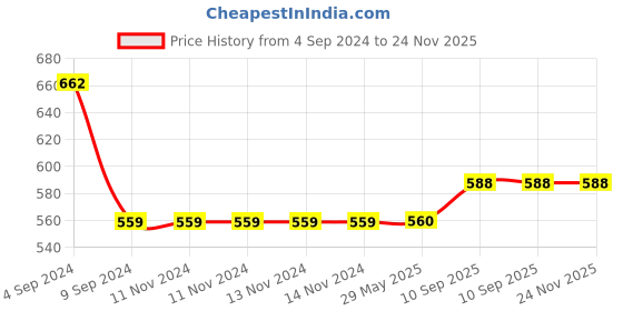 firstcry.com VOIDROP Baby Breast Feeding Pillow, Nursing Pillow U Shaped Pillow Helper for Mother and Baby Pillow with Detachable Cover Cotton Pack of 1 Grey (55L x 60W x 8H Centimeters) voidrop Price History Graph from 4 Sep 2024 to 23 Nov 2025