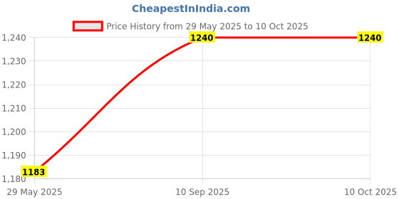 firstcry.com Voidrop Baby Cotton Bedding with Mosquito Net Bed in Pink Color voidrop Price History Graph from 29 May 2025 to 9 Oct 2025