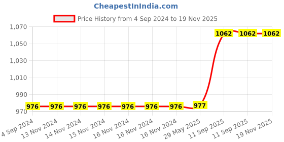 firstcry.com VOIDROP Bath Towels for Newborn Babies Super Soft Double Sided 2 in 1 Baby Hooded Bathing Towels Infants Toddlers L 71 X B 71 cm ,(Pack of 3) voidrop Price History Graph from 4 Sep 2024 to 19 Nov 2025