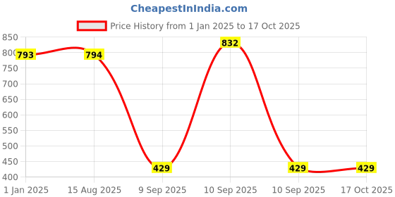 firstcry.com VOIDROP Cute Elephant Plush Blanket for KidsSoft, Cozy Blue Blanket with Adorable Cartoon DesignPerfect for Babies, Toddlers, and Children voidrop Price History Graph from 1 Jan 2025 to 16 Oct 2025