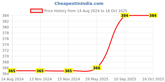 firstcry.com VOIDROP Kids Baby Cotton Diapers Langot with Pad Reusable & Washable Nappies Pack of 6 - Multicolor voidrop Price History Graph from 14 Aug 2024 to 16 Oct 2025