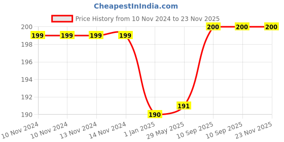 firstcry.com VOIDROP New Born Baby Cotton Bibs Apron Easly Adjustable For Baby - Red voidrop Price History Graph from 10 Nov 2024 to 23 Nov 2025