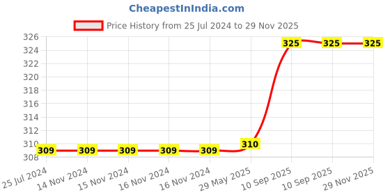 firstcry.com VOIDROP Set of 2 New Born Baby Cotton Bibs Apron Easily Adjustable For Baby - Blue & Red voidrop Price History Graph from 25 Jul 2024 to 29 Nov 2025