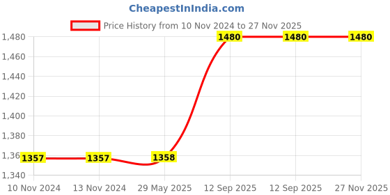 firstcry.com VOIDROP Set of 2 Working Man Bookend Decorative & Unique Heavy Aluminium Bookends Decoration for Library, Office Decor, Living Room,  (Silver) voidrop Price History Graph from 10 Nov 2024 to 27 Nov 2025