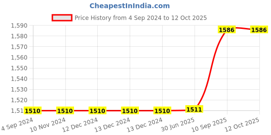 firstcry.com VOIDROP Swaddle for New Born Baby and Toddler with Double Layered Muslin Cotton Sheet |Pack of 6 voidrop Price History Graph from 4 Sep 2024 to 12 Oct 2025