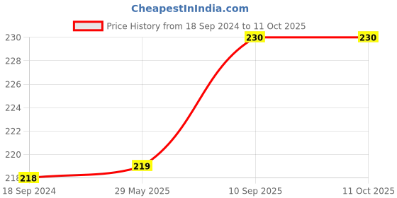 firstcry.com VOIDROP U Shape Cotton Soft Fabric with frill Design New Born Baby Head Shaping Pillow with Mustard Seeds/Baby Rai Pillow for 0-12 Months Green voidrop Price History Graph from 18 Sep 2024 to 10 Oct 2025
