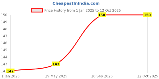 firstcry.com VOIDROP U Shape Soft Fabric New Born Baby Head Shaping Pillow with Mustard Seeds/Baby Rai Pillow for 0-12 Months Blue voidrop Price History Graph from 1 Jan 2025 to 11 Oct 2025