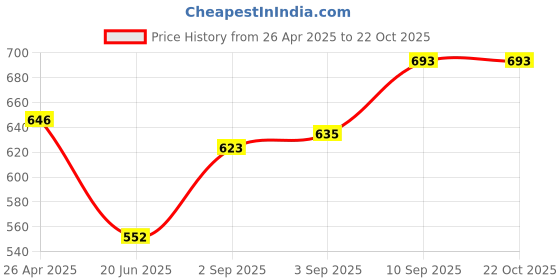firstcry.com voncasa VON CASA Beige Toothbrush Holder - 400 ml voncasa Price History Graph from 26 Apr 2025 to 21 Oct 2025