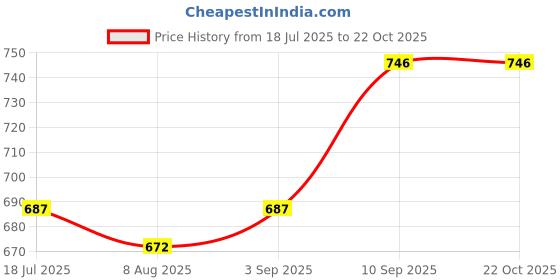 firstcry.com voncasa VON CASA Gradiant Prints Water Storage Bottle 1000ml voncasa Price History Graph from 18 Jul 2025 to 21 Oct 2025