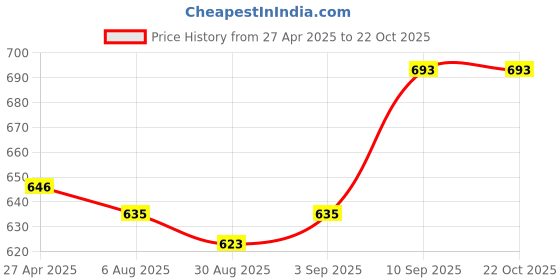 firstcry.com voncasa VON CASA Grey Soap Dispenser - 310 ml voncasa Price History Graph from 27 Apr 2025 to 22 Oct 2025