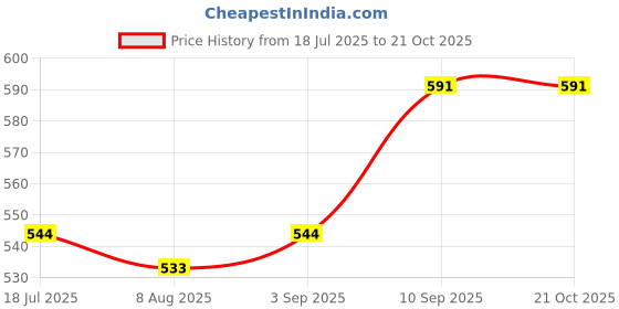 firstcry.com voncasa VON CASA Kids Sipper Bottle - 600 ml voncasa Price History Graph from 18 Jul 2025 to 21 Oct 2025