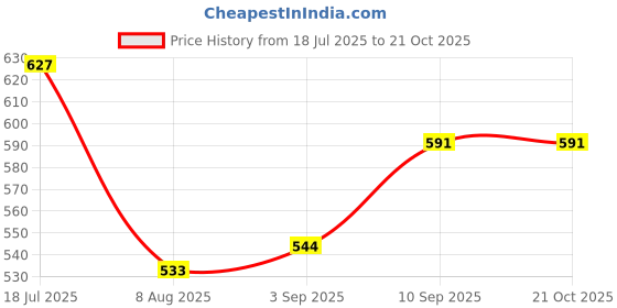 firstcry.com voncasa VON CASA Kids Sipper Bottle - 600 ml voncasa Price History Graph from 18 Jul 2025 to 21 Oct 2025