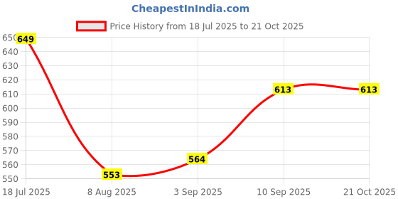 firstcry.com voncasa VON CASA Kids Water Bottle - 830 ml voncasa Price History Graph from 18 Jul 2025 to 21 Oct 2025