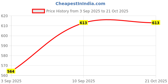 firstcry.com voncasa VON CASA Kids Water Bottle - 830 ml voncasa Price History Graph from 3 Sep 2025 to 21 Oct 2025
