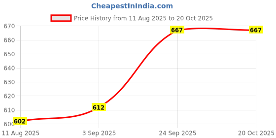firstcry.com voncasa Von Casa Lunch Box with Spoon & Fork (1250 ml) ,Pink ,Rectangular ,Vector Line Design voncasa Price History Graph from 11 Aug 2025 to 20 Oct 2025