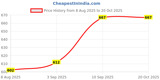 firstcry.com voncasa Von Casa Lunch Box with Spoon & Fork (1250 ml) ,Yellow ,Rectangular ,Vector Line Design voncasa Price History Graph from 8 Aug 2025 to 20 Oct 2025