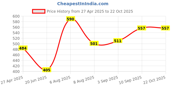 firstcry.com voncasa VON CASA Marble Toothbrush Holder - Black voncasa Price History Graph from 27 Apr 2025 to 21 Oct 2025