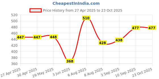 firstcry.com voncasa VON CASA Marble Toothbrush Holder - White voncasa Price History Graph from 27 Apr 2025 to 21 Oct 2025