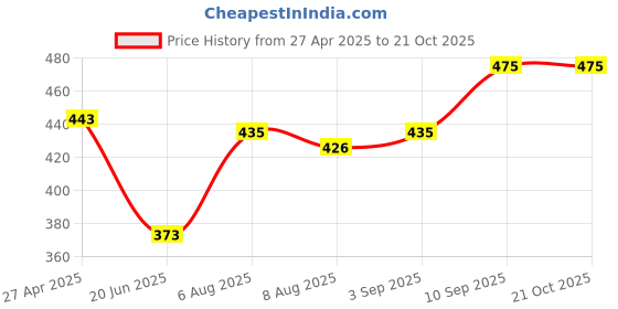 firstcry.com voncasa VON CASA Off White Toothbrush Holder voncasa Price History Graph from 27 Apr 2025 to 21 Oct 2025